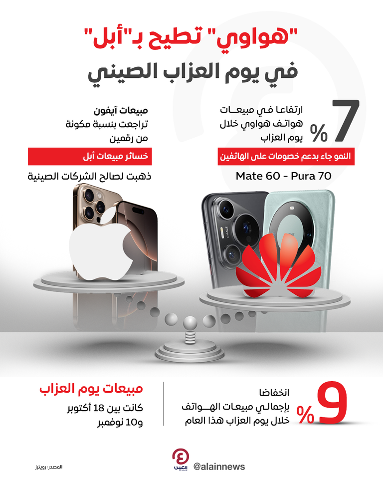 هواتف آيفون وهواوي