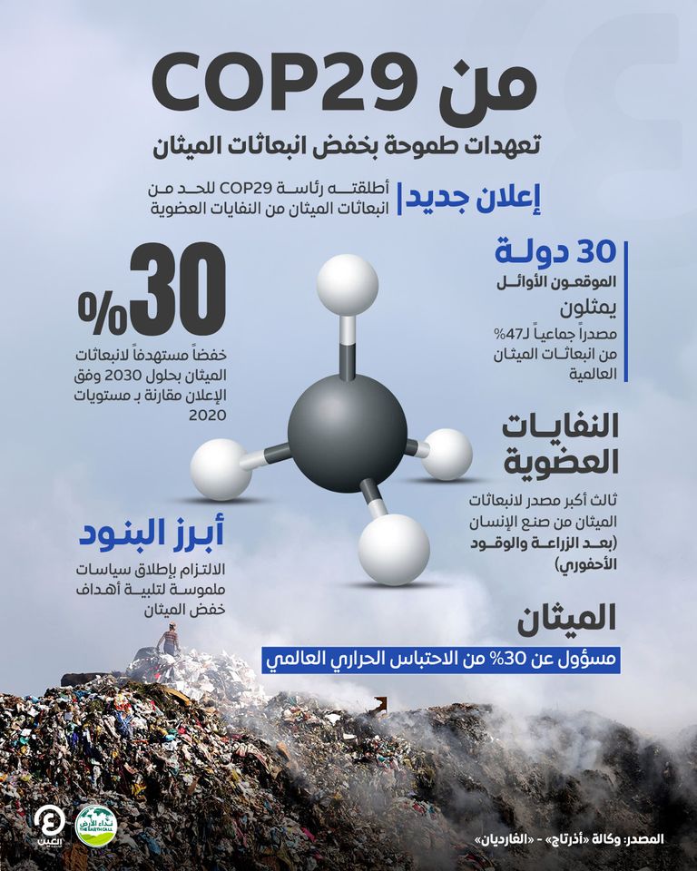 COP29.. أكثر البلدان إطلاقاً لانبعاثات الميثان تتعهد بخفضه في اتفاقية جديدة