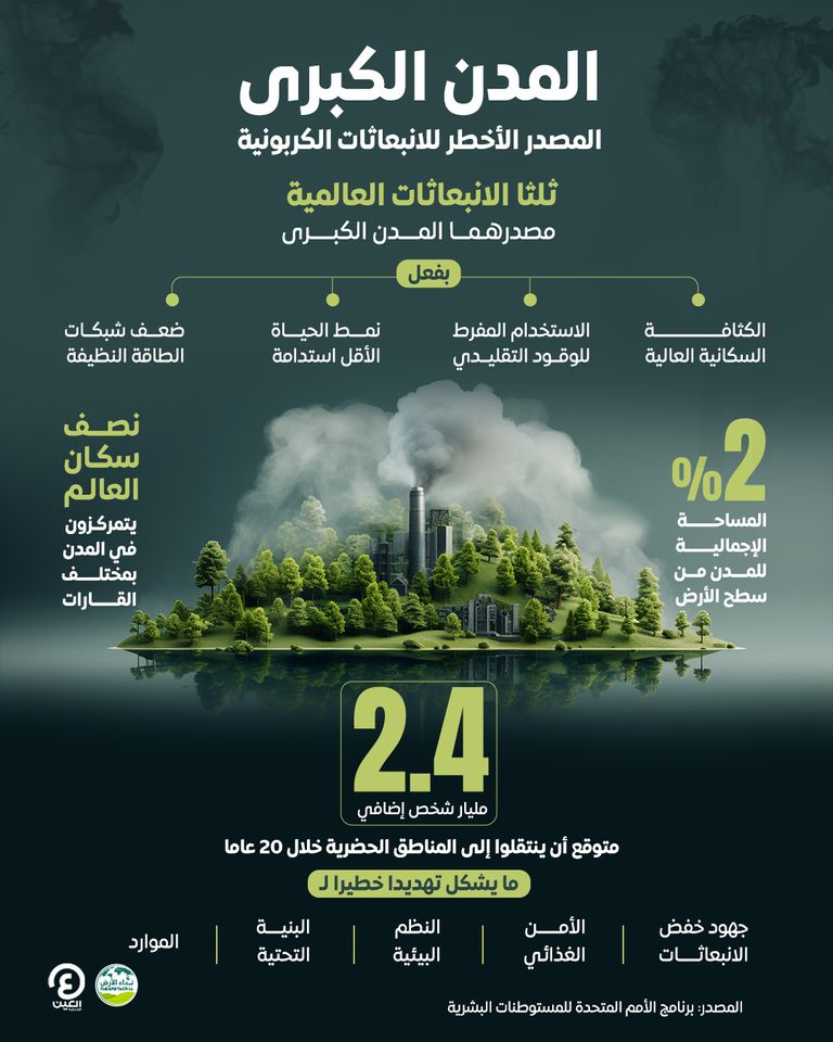 ثلثا انبعاثات الكربون تأتي من مدن تغطي 2% من مساحة الكوكب