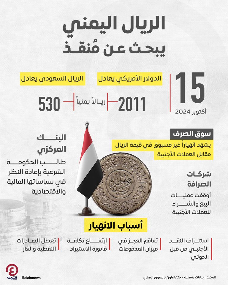 الريال اليمني يواصل الانهيار