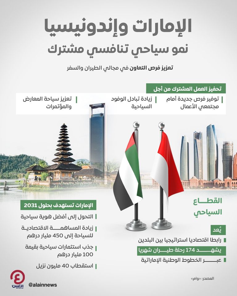 العلاقات الاقتصادية بين دولة الإمارات وإندونيسيا