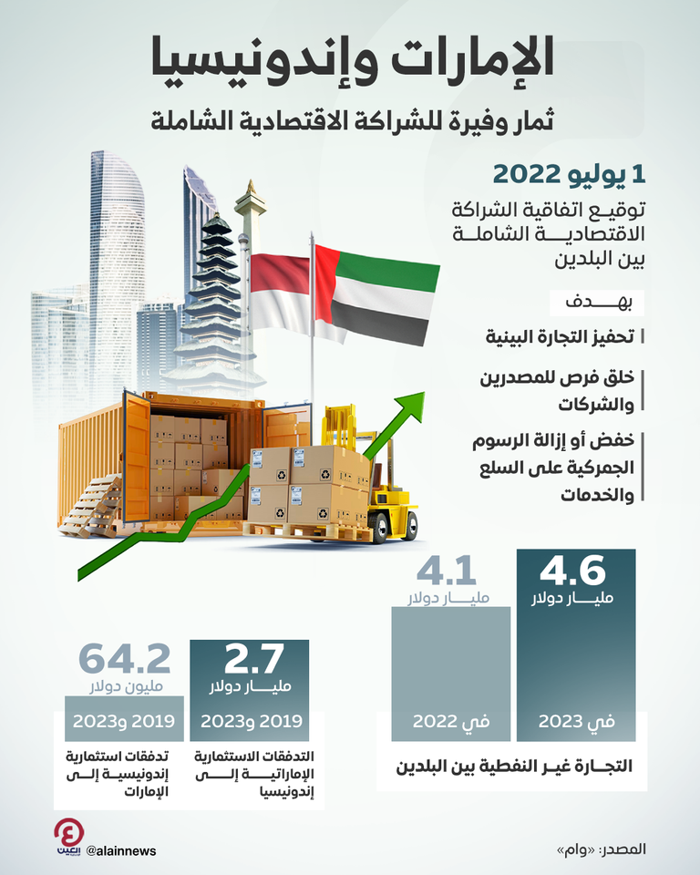الإمارات وإندونيسيا