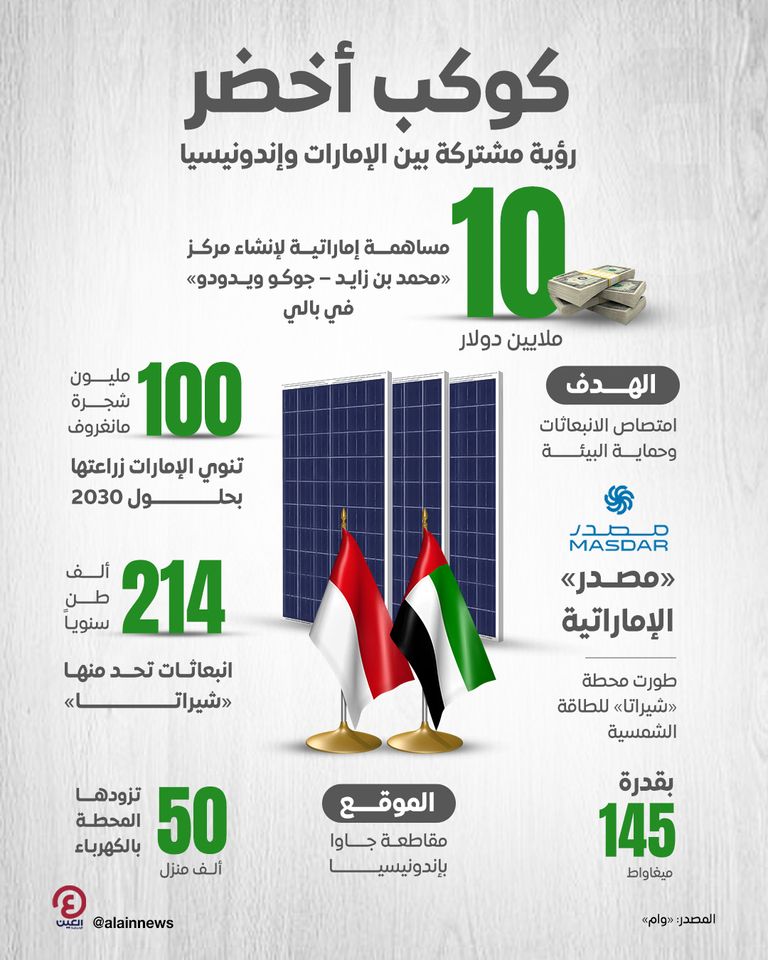 الإمارات وإندونيسيا.. شراكة خضراء لبناء مستقبل قادر على مواجهة تحديات المناخ