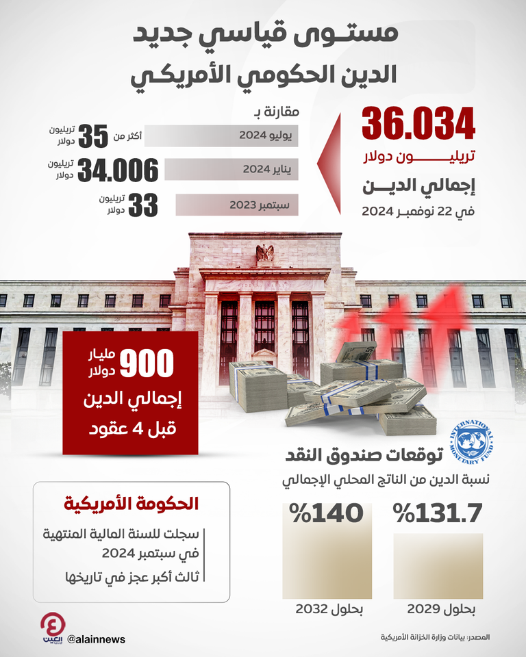 الدين الحكومي الأمريكي يتجاوز 36 تريليون دولار