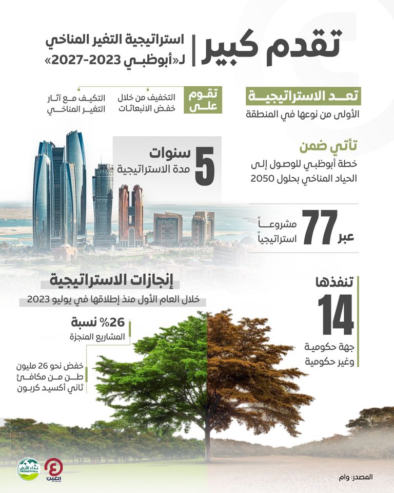 تقدم كبير في تنفيذ استراتيجية التغير المناخي لـ«أبوظبي 2023-2027»