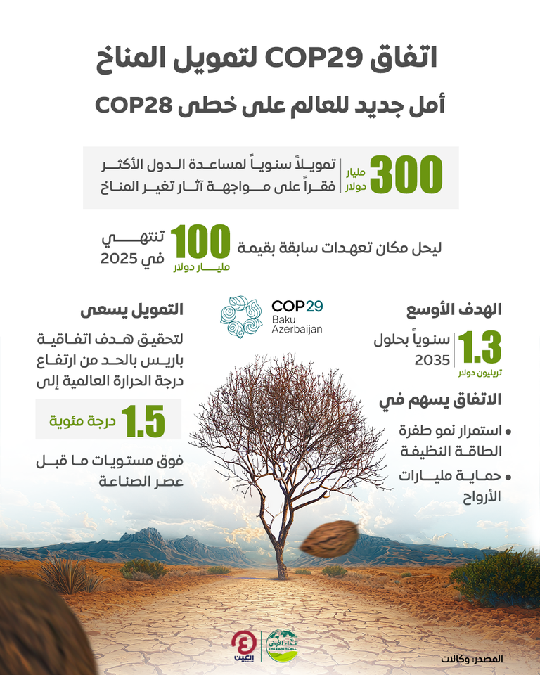 الإمارات تختتم مشاركتها في «COP29»