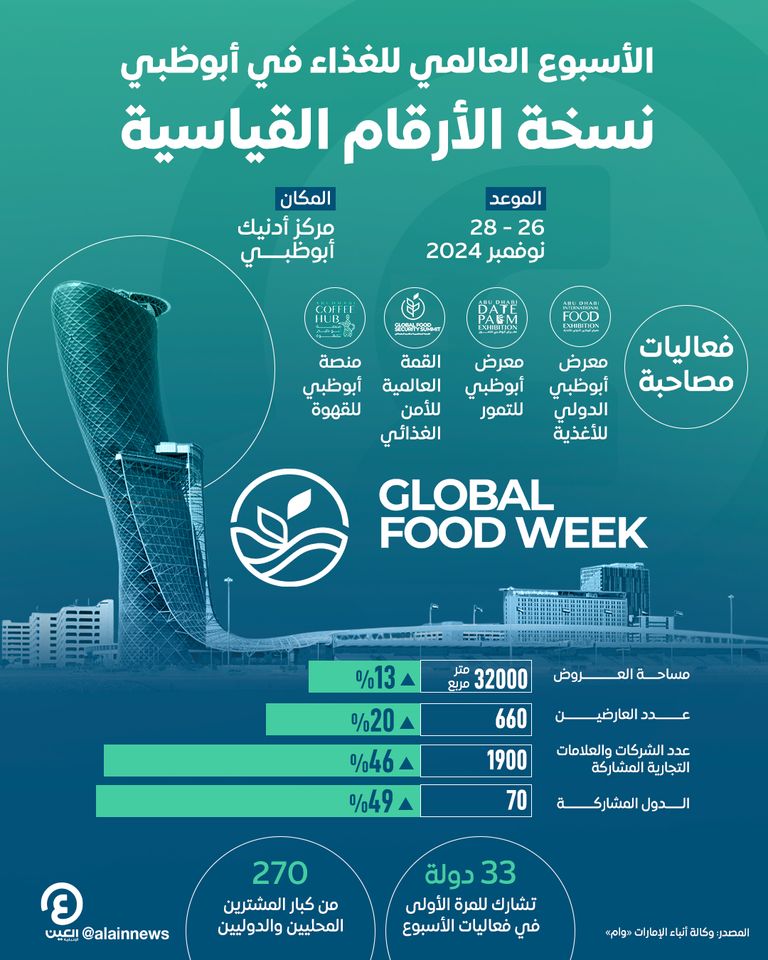 الأسبوع العالمي للغذاء