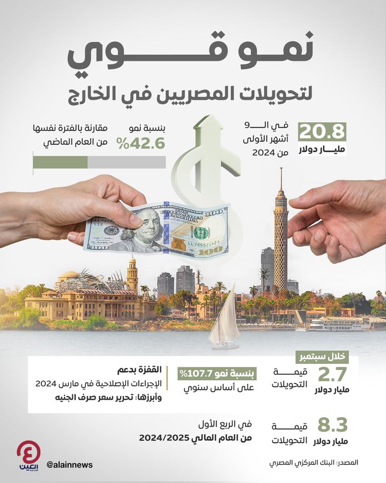 نمو قوي لتحويلات المصريين في الخارج نمو قوي لتحويلات المصريين في الخارج