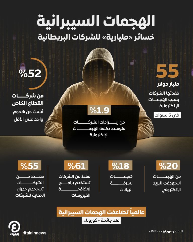 الهجمات السيبرانية خسائر «مليارية» للشركات البريطانية