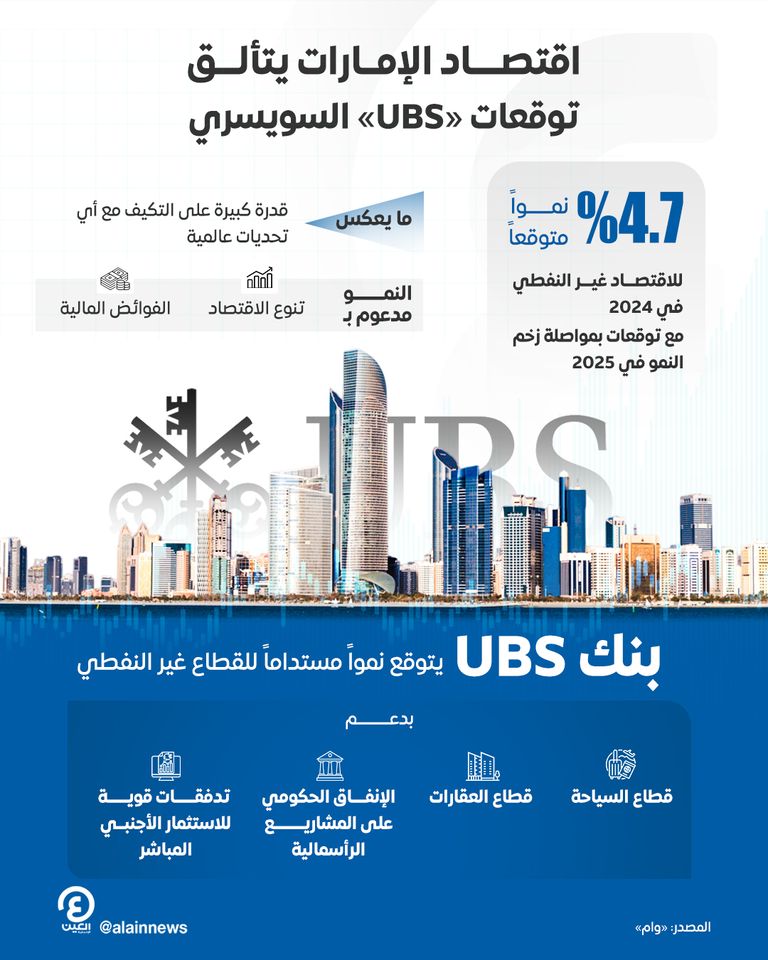 اقتصاد الإمارات يتألق توقعات «UBS» السويسري اقتصاد الإمارات يتألق توقعات «UBS» السويسري