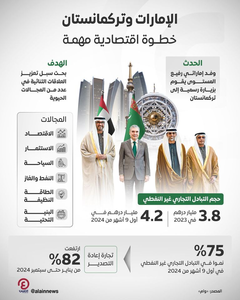 وفد إماراتي رفيع المستوى يقوم بزيارة رسمية إلى تركمانستان