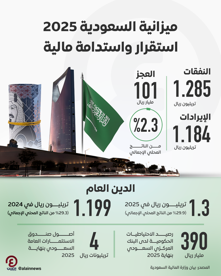 ميزانية السعودية 2025.. استقرار واستدامة مالية