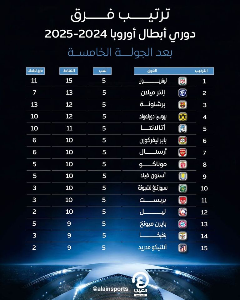 ترتيب فرق دوري أبطال أوروبا 2024-2025 بعد الجولة الخامسة كارلو أنشيلوتي مدرب ريال مدريد