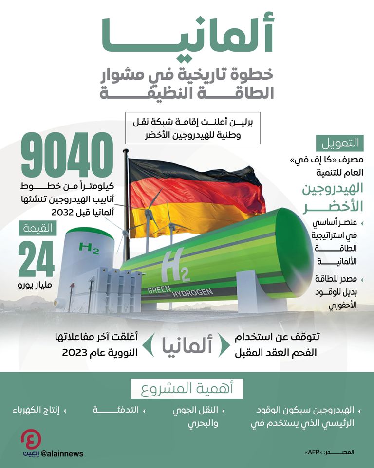 إنشاء شبكة نقل وطنية للهيدروجين الأخضر في ألمانيا بقيمة 24 مليار يورو بنك KfW الألماني