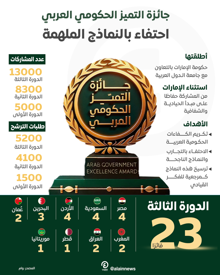 جائزة التميز الحكومي العربي.. احتفاء بالنماذج الملهمة جائزة التميز الحكومي العربي.. احتفاء بالنماذج الملهمة