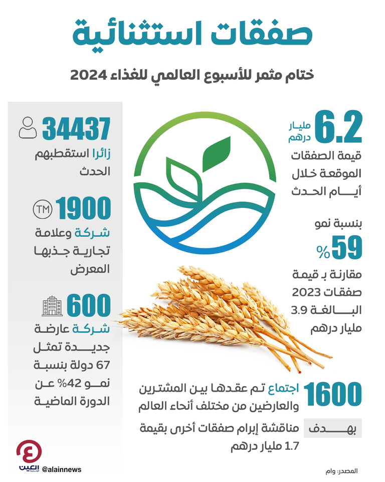 بقيمة 6.2 مليار درهم.. صفقات قوية في ختام الأسبوع العالمي للغذاء الأسبوع العالمي للغذاء