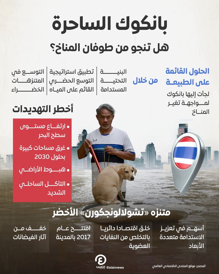بانكوك تتحدى تغير المناخ بحلول قائمة على الطبيعة.. هل تنجو من الطوفان؟ بانكوك تواجه تغير المناخ
