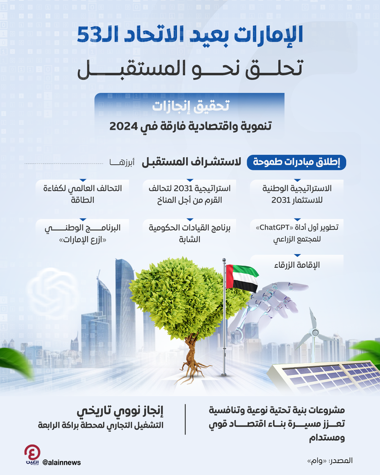 الإمارات تحلق نحو المستقبل بإنجازات اقتصادية وتنموية فارقة