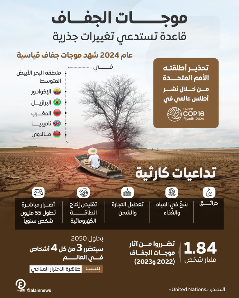 تداعيات خطيرة لموجات الجفاف حول العالم