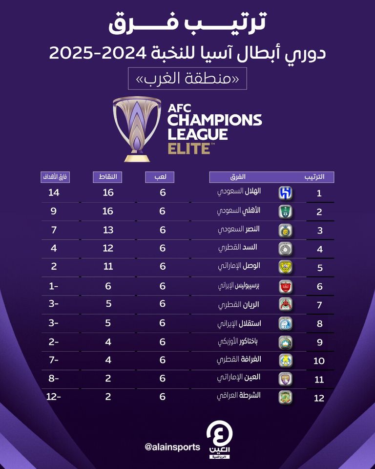 جدول ترتيب دوري أبطال آسيا للنخبة 2024-2025 - منطقة الغرب الوصل الإماراتي