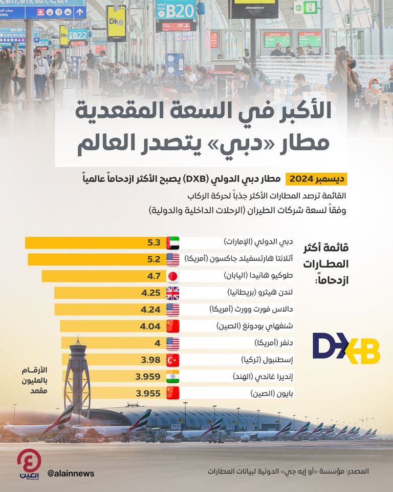 مطار دبي الدولي ينتزع صدارة «السعة المقعدية» عالميا من «أتلانتا» الأمريكي