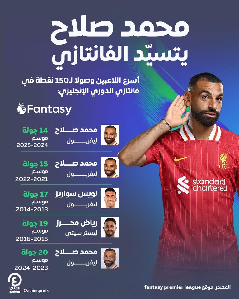 فانتازي الدوري الإنجليزي محمد صلاح لاعب ليفربول