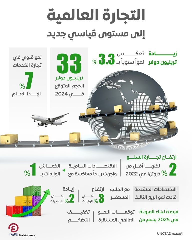 التجارة العالمية في 2024.. هل تلامس مستوى قياسياً جديداً؟ التجارة العالمية - تعبيرية