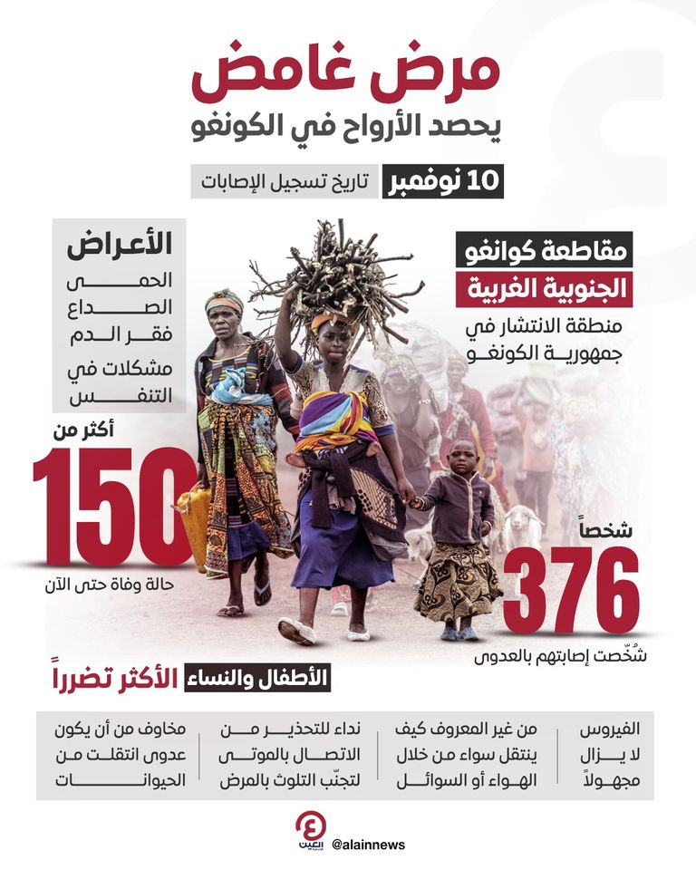 143 وفاة بالمرض الغامض حتى الآن