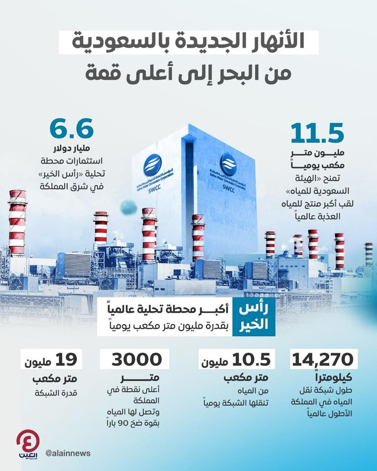 السعودية تتصدر العالم في تحلية المياه