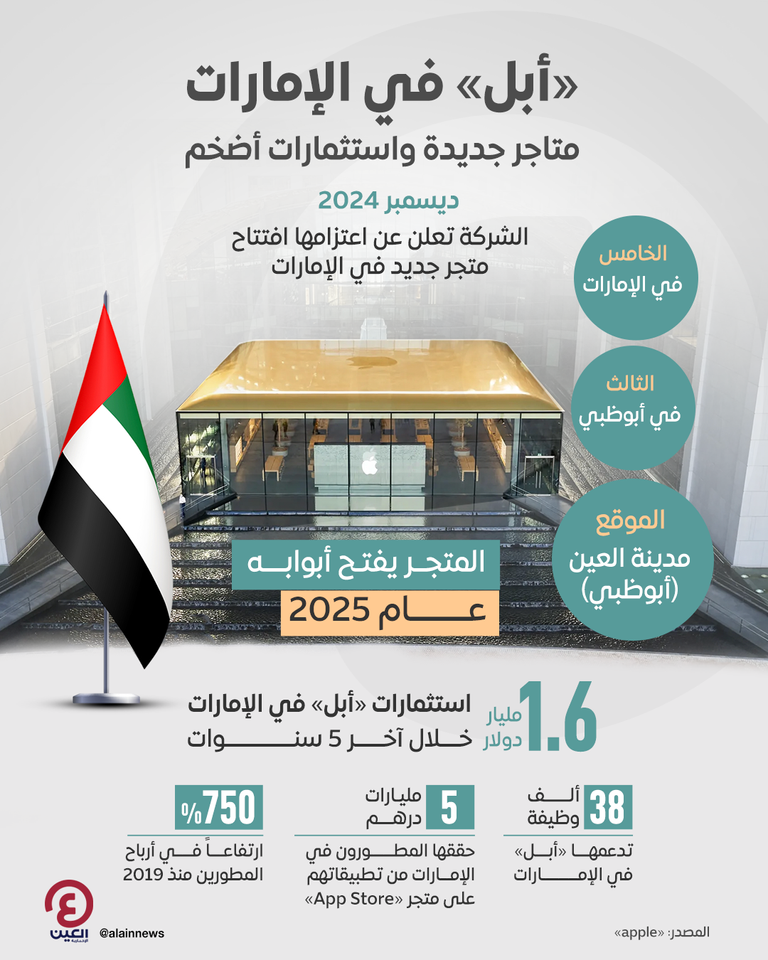 بـ«متجر جديد».. «أبل» تسرّع وتيرة الاستثمار في الإمارات أبل تتوسع في الإمارات