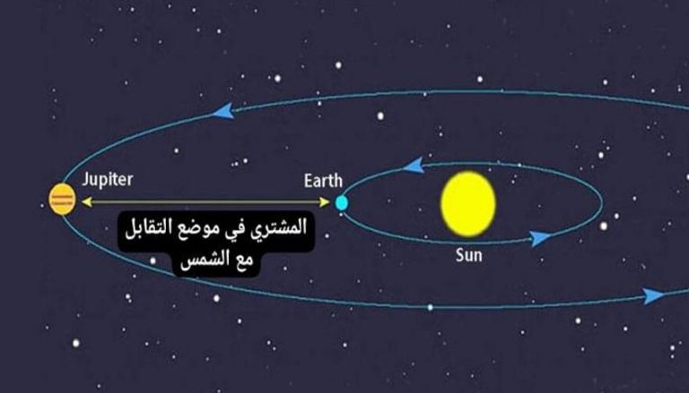 رسم لتقابل المشتري مع الأرض والشمس على خط سماوي واحد