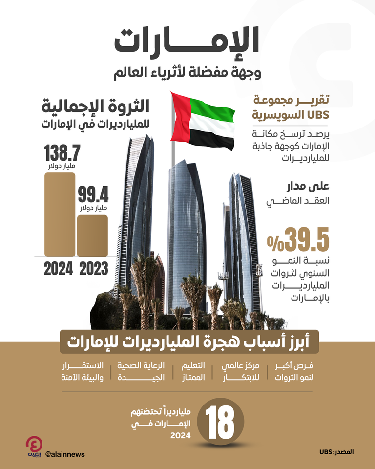 بنك UBS السويسري: الإمارات من أكثر الوجهات الجاذبة للأثرياء في العالم دولة الإمارات تجتذب الثروات العالمية