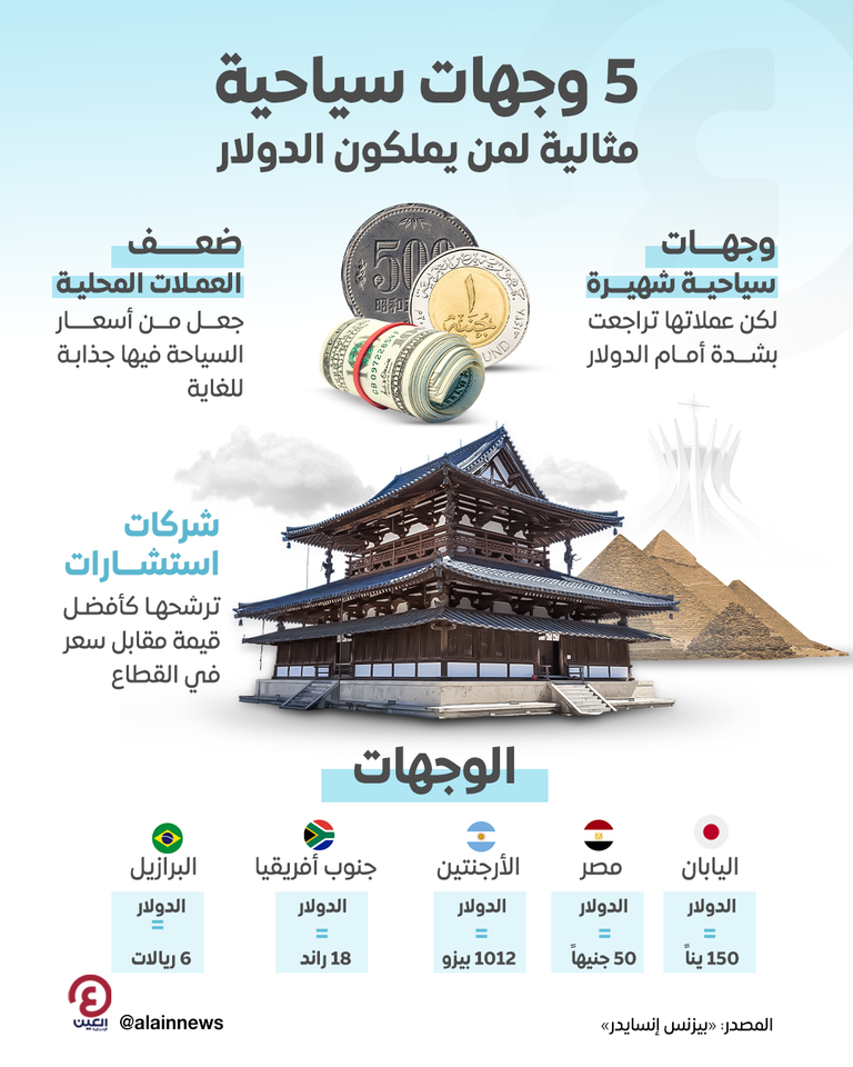 لمن يملكون الدولار.. 5 وجهات سياحية تراجعت عملاتها بشدة أمام «الأخضر» من مصر إلى اليابان