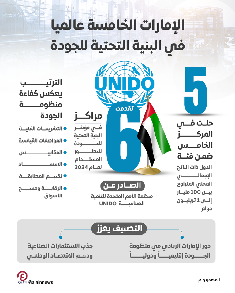 الإمارات تعزز جاذبيتها الاستثمارية