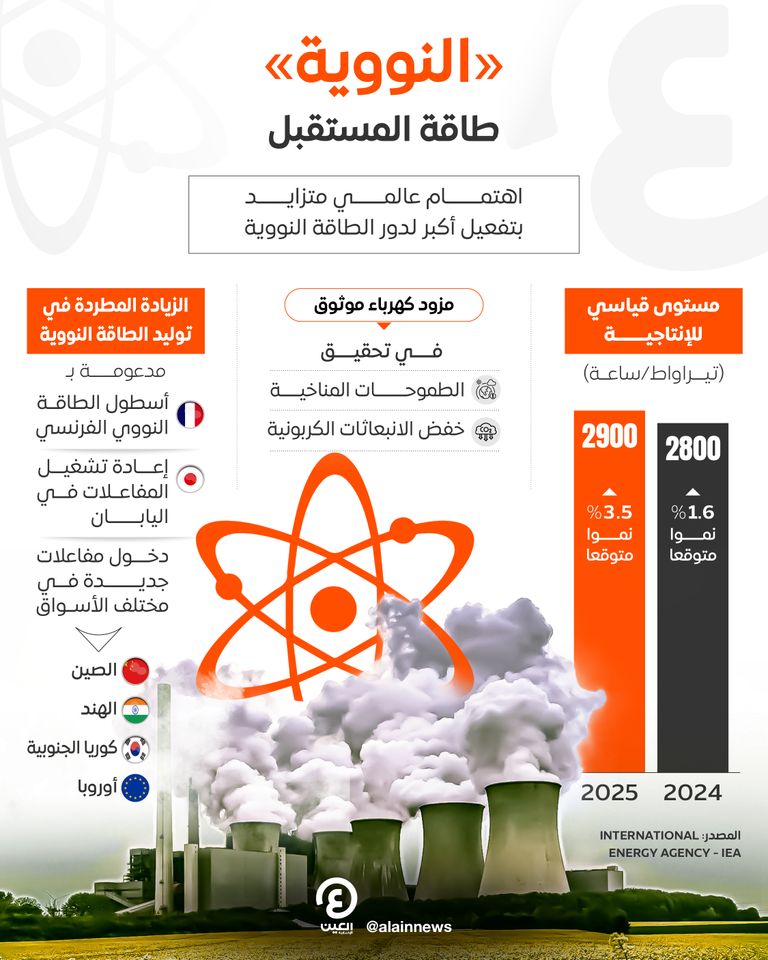 العالم يتجه نحو الطاقة النووية