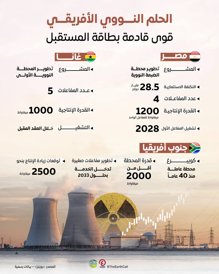 العالم يتجه نحو الطاقة النووية