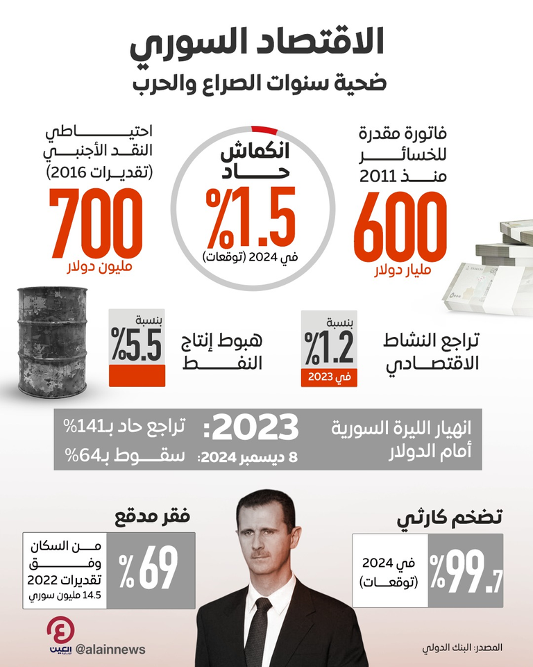 تداعيات سنوات الصراع والحرب على الاقتصاد السوري