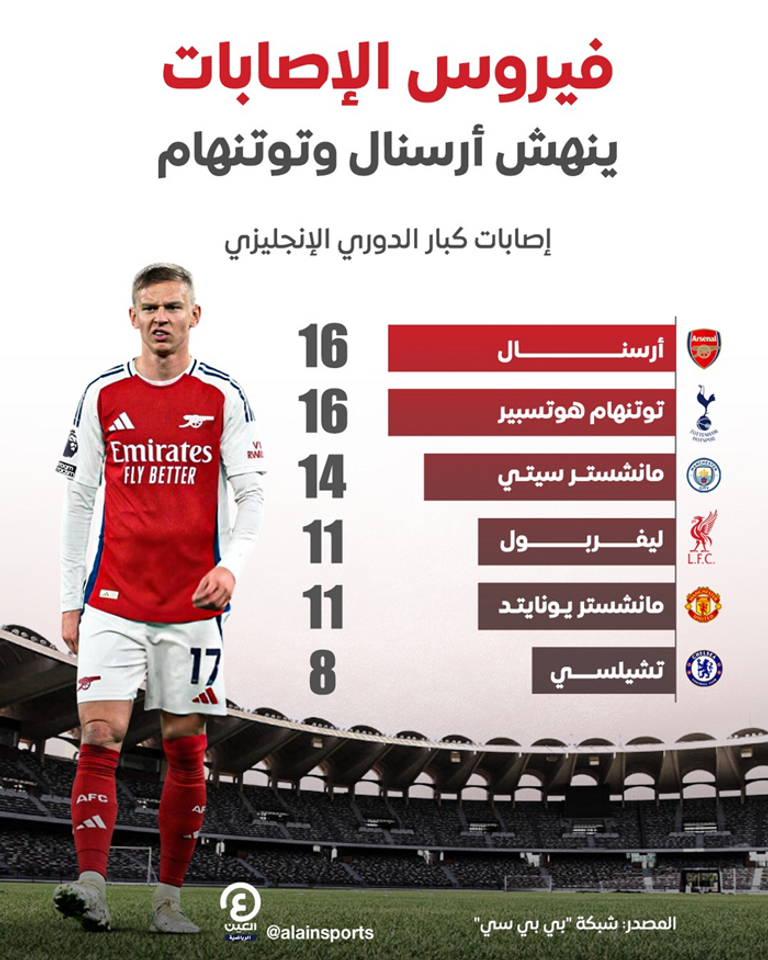 إصابات كبار الدوري الإنجليزي رودري لاعب وسط مانشستر سيتي