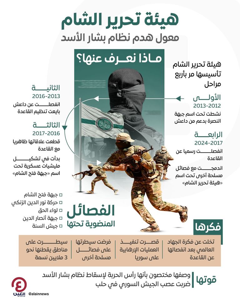 هيئة تحرير الشام قادت إسقاط نظام بشار الأسد