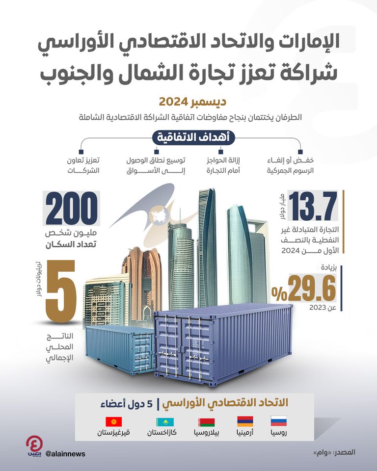 الإمارات تتفق على بنود «الشراكة الاقتصادية الشاملة» مع الاتحاد الأوراسي ختام ناجح لمفاوضات الشراكة