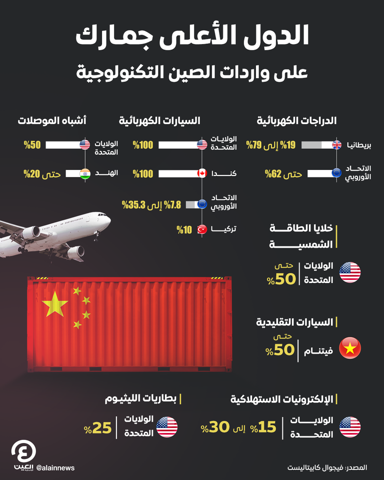 الواردات التقنية من الصين