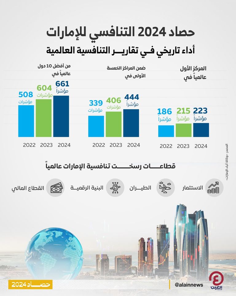 اقتصاد دولة الإمارات