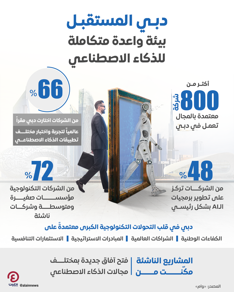 دبي بيئة تنافسية واعدة للذكاء الاصطناعي - تعبيرية