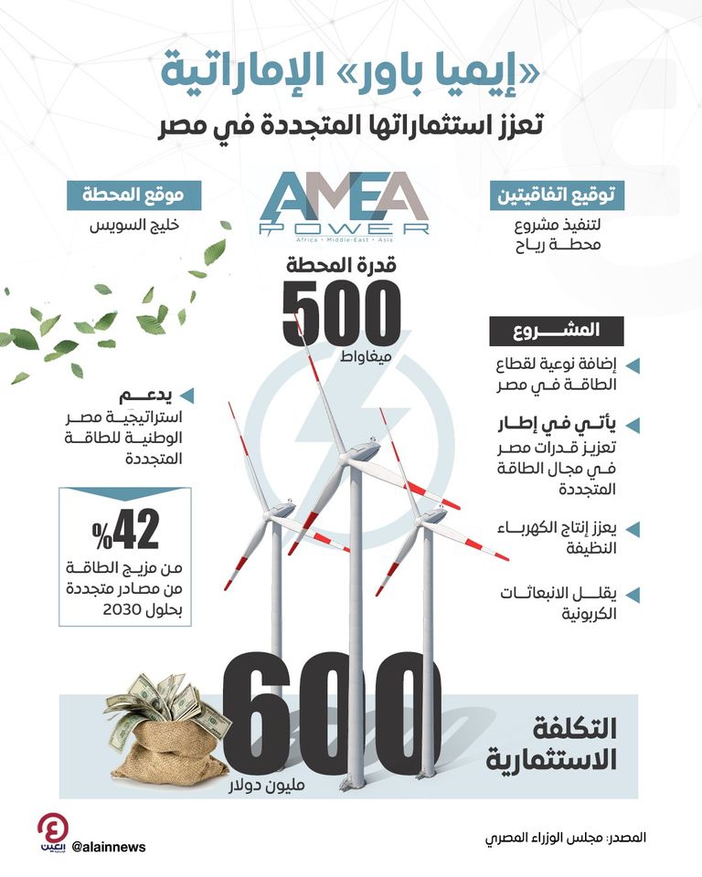 مصر توقع اتفاقيتين لمشروع محطة رياح مع «إيميا باور» الإماراتية