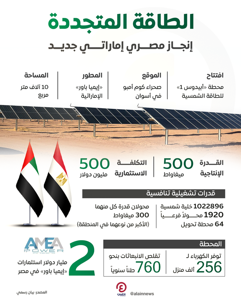 مصر تدشن محطة «أبيدوس 1» للطاقة الشمسية بصحراء كوم أمبو