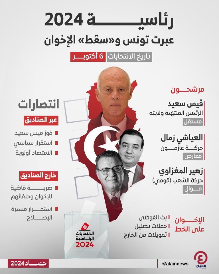 التونسيون قهروا تنظيم الإخوان في الانتخابات الرئاسية