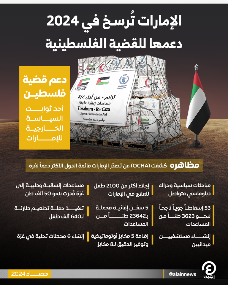 التزام إماراتي ثابت بدعم القضية الفلسطينية