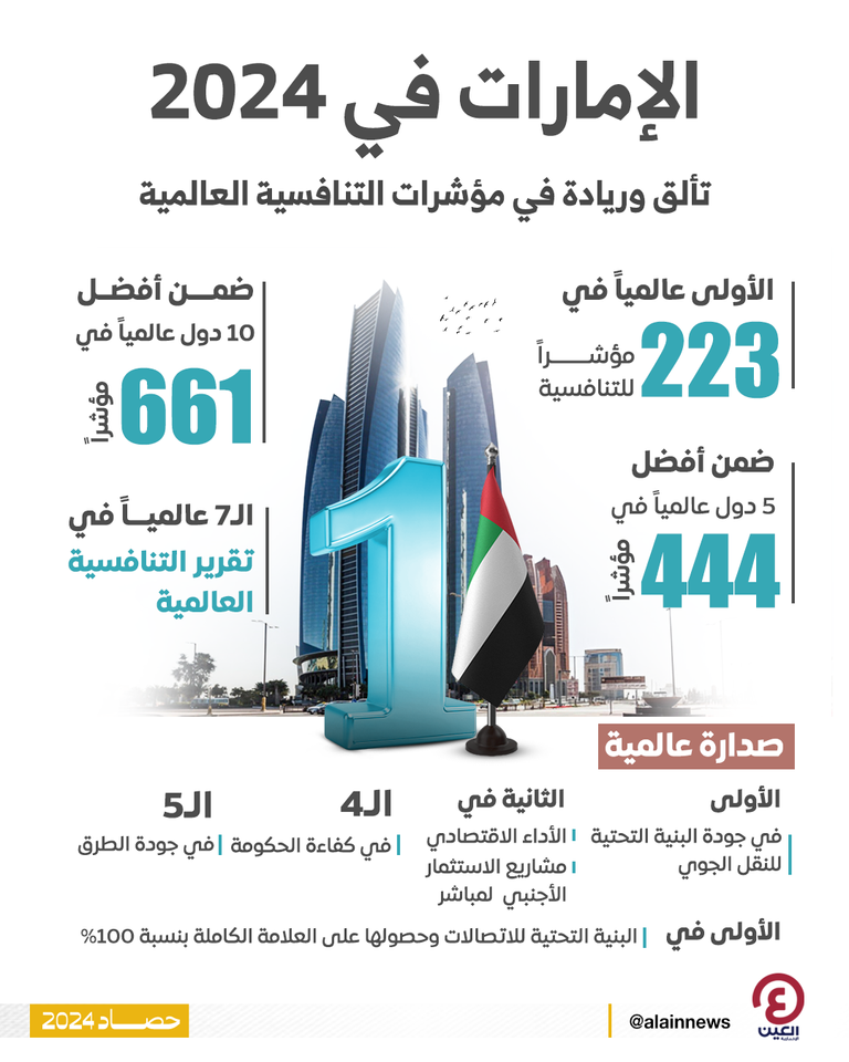 دولة الإمارات الأولى عالميا في 223 مؤشرا للتنافسية