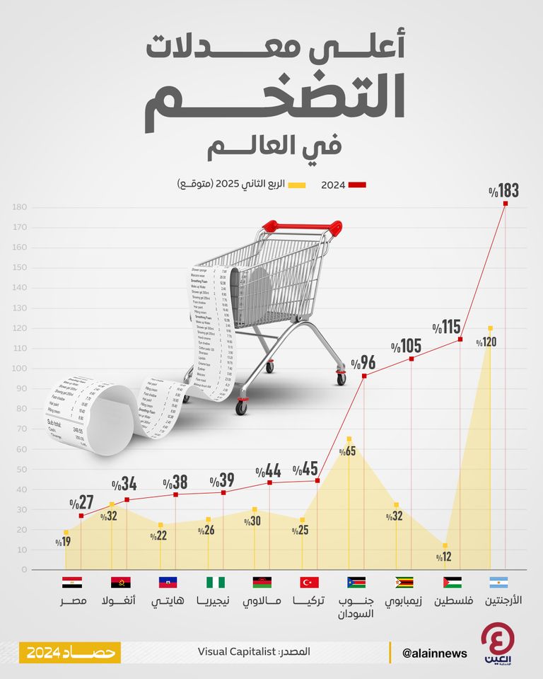 معدلات التضخم القياسية أزمة مستمرة في 2025