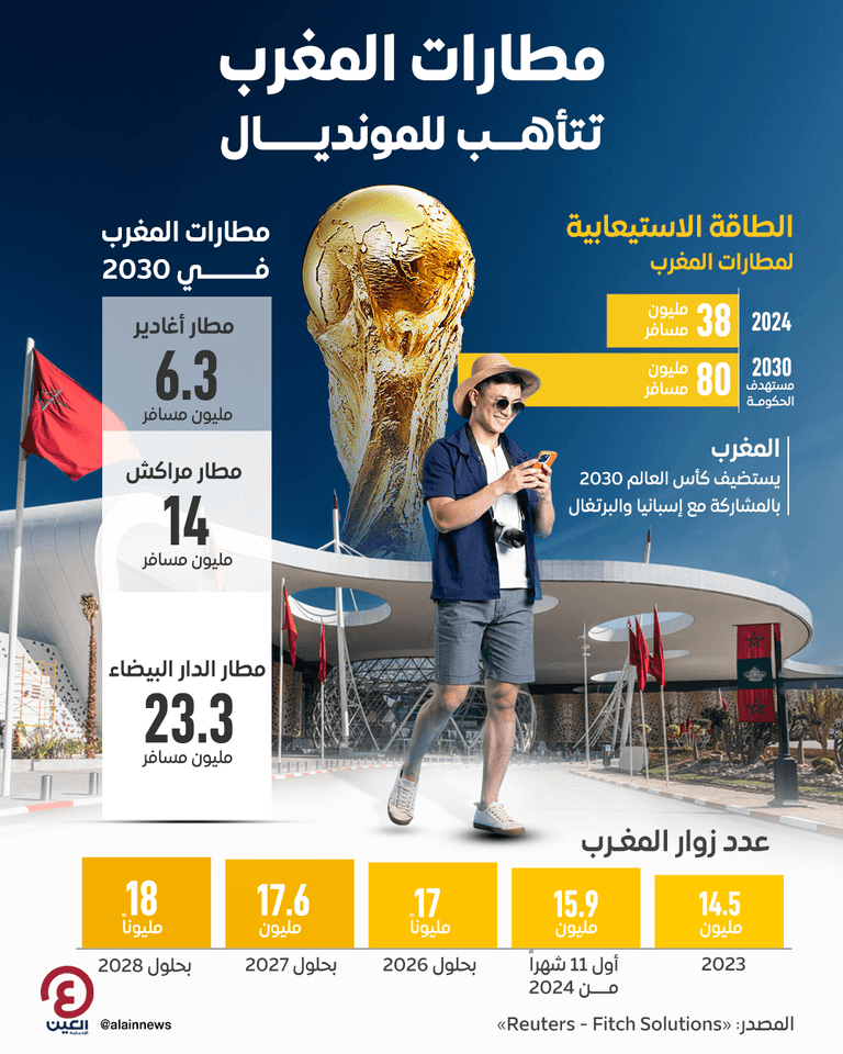 المغرب يخطط لمضاعفة الطاقة الاستيعابية لمطاراته بحلول 2030